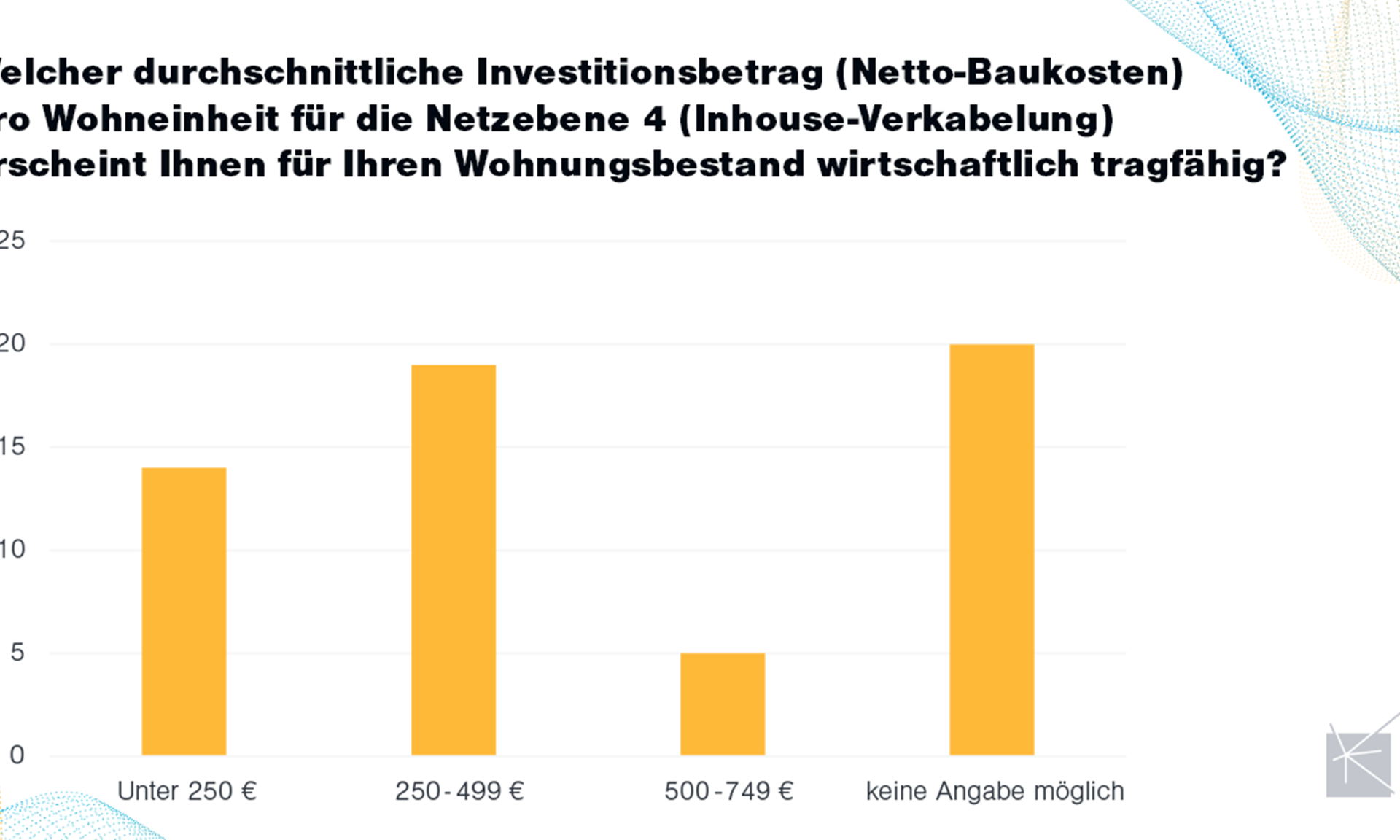 Grafik, die zeigt, wie groß die Investitionsbereitschaft der Wohnungsunternehmen für den Glasfaserausbau ist.
