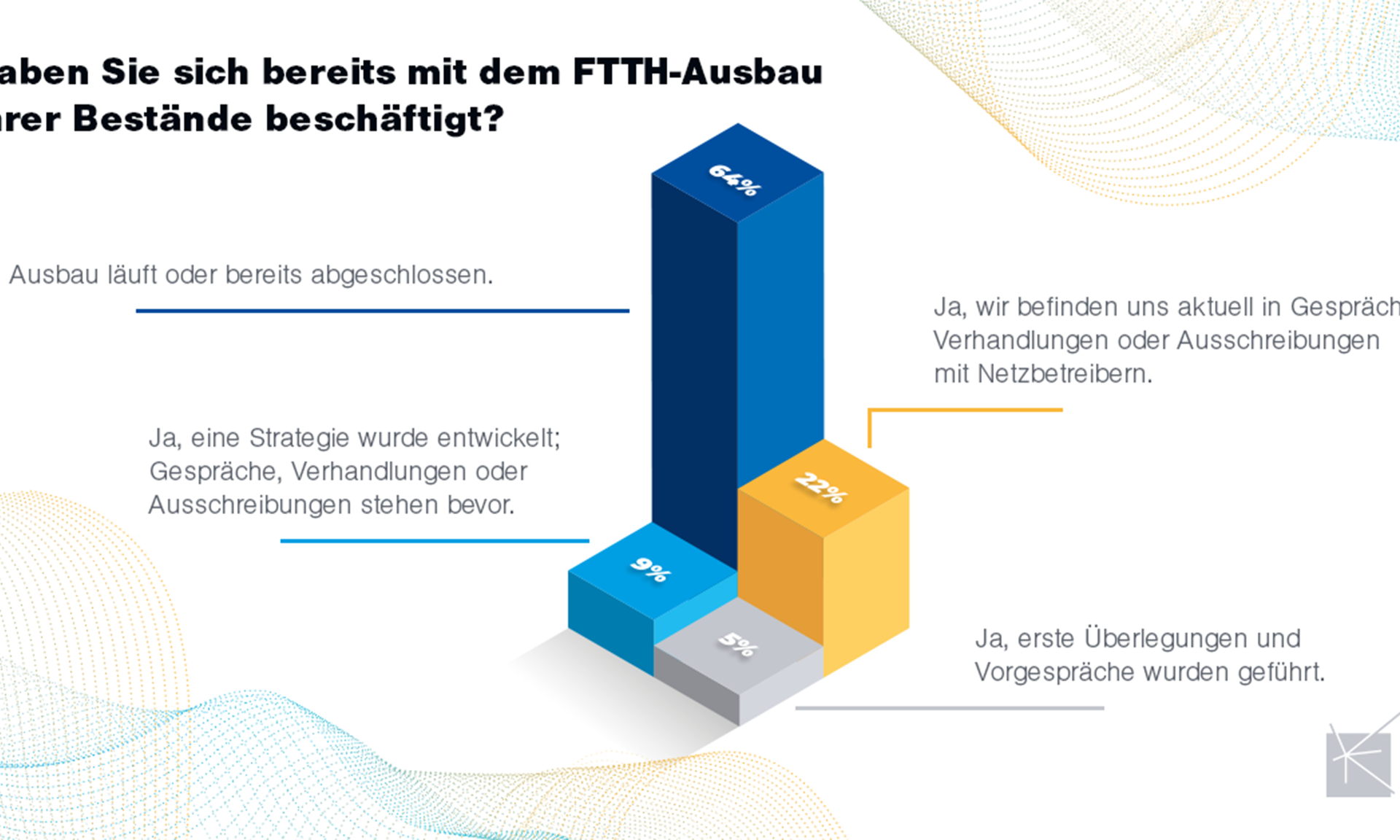 Grafik, die zeigt, wie viele Wohnungsunternehmen sich bereits mit dem Glasfaserausbau beschäftigt haben.